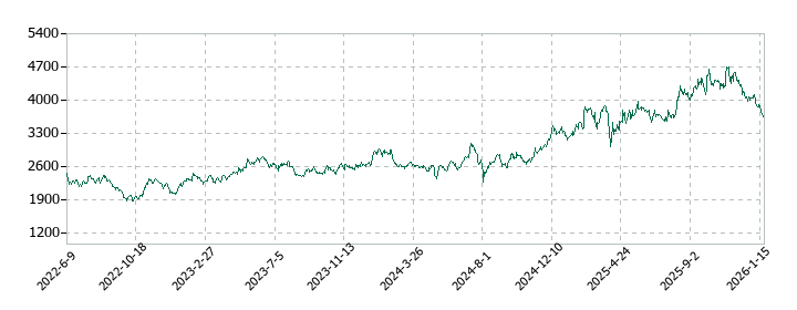 ソニーグループの株価推移
