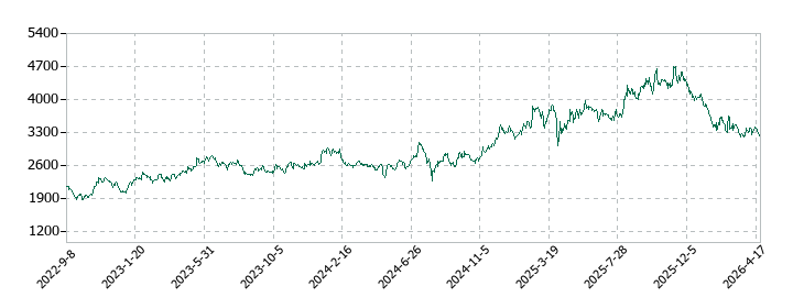 ソニーグループの株価推移