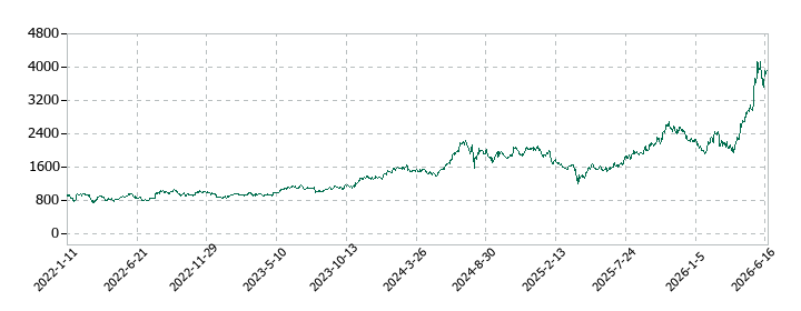 TDKの株価推移