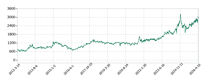 帝国通信工業の株価推移