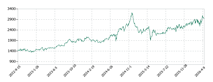 帝国通信工業の株価推移