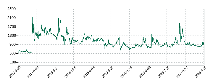 ザインエレクトロニクスの株価推移