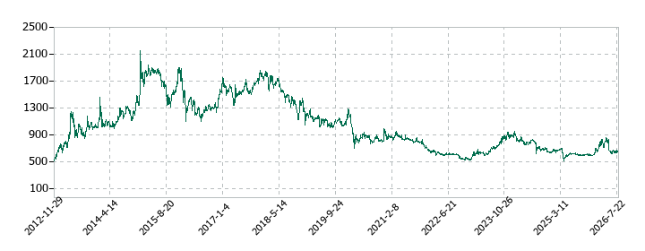 池上通信機の株価推移