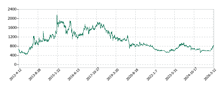 池上通信機の株価推移