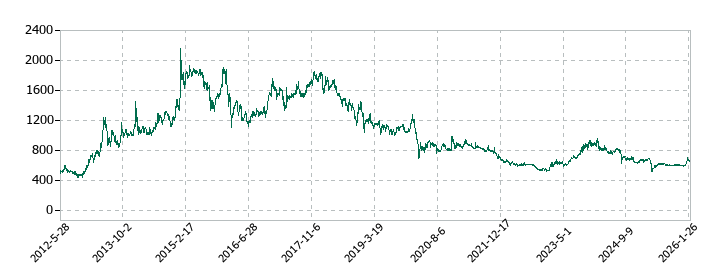 池上通信機の株価推移