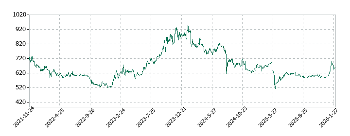 池上通信機の株価推移