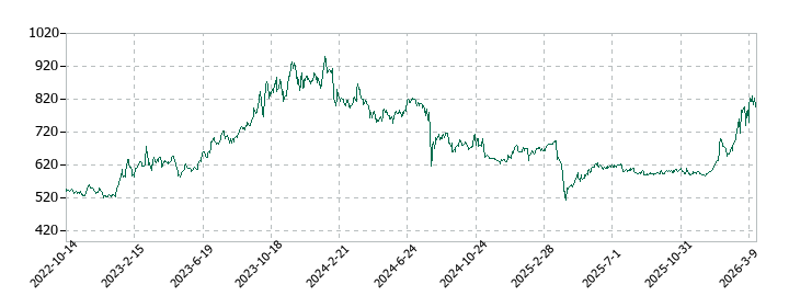池上通信機の株価推移