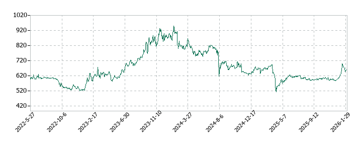 池上通信機の株価推移