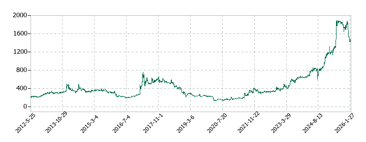 東京コスモス電機の株価推移