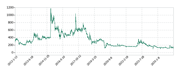 TBグループの株価推移