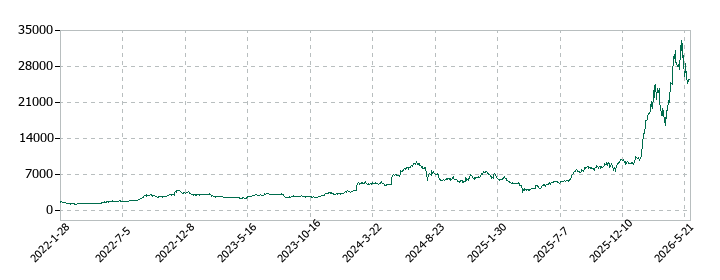 santec Holdingsの株価推移