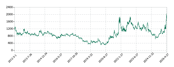 日本電波工業の株価推移
