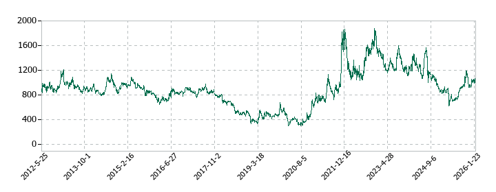 日本電波工業の株価推移