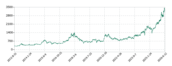 鈴木の株価推移