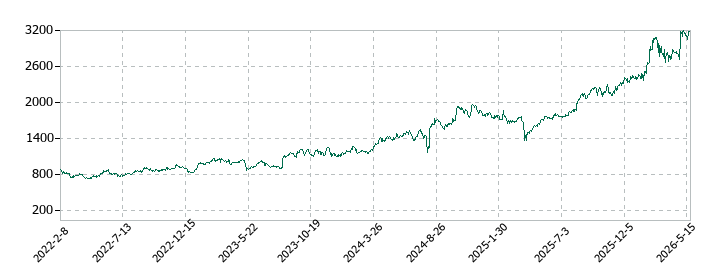 鈴木の株価推移