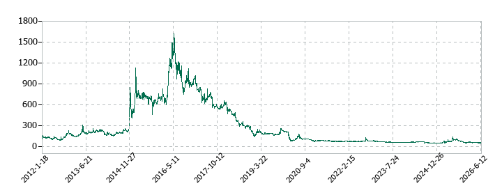 RVHの株価推移