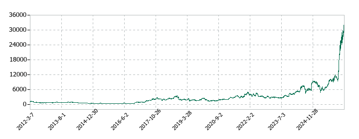 メイコーの株価推移