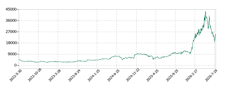 メイコーの株価推移