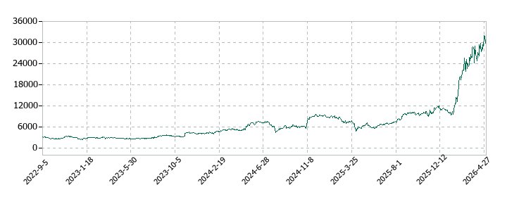 メイコーの株価推移