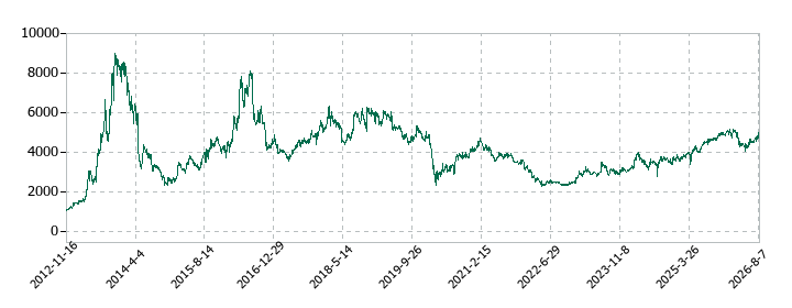日本トリムの株価推移