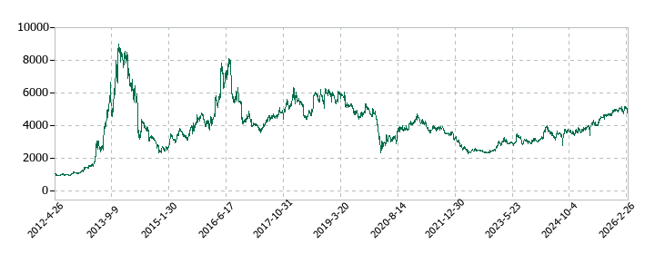 日本トリムの株価推移