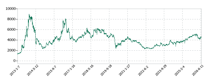 日本トリムの株価推移