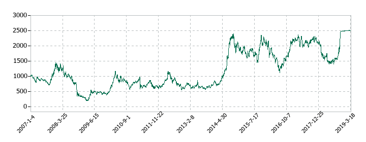 クラリオンの株価推移