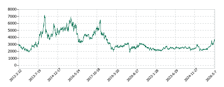 SMKの株価推移