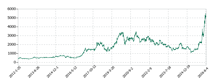 ヨコオの株価推移