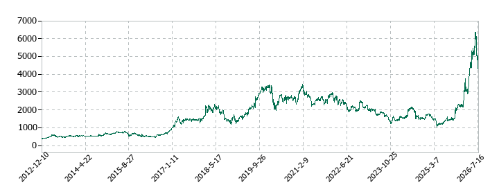 ヨコオの株価推移