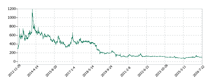 ティアックの株価推移