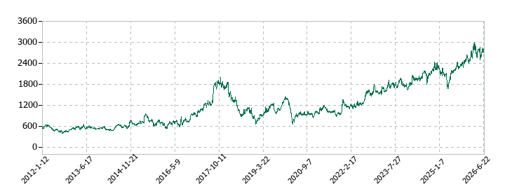 ホシデンの株価推移