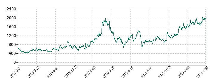 ホシデンの株価推移