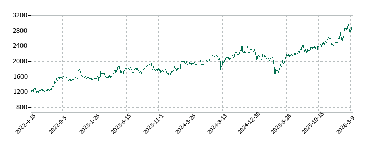 ホシデンの株価推移