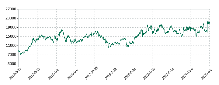 ヒロセ電機の株価推移