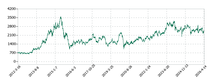 日本航空電子工業の株価推移