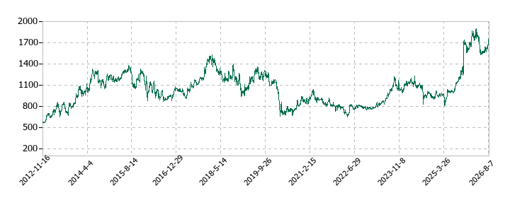 TOAの株価推移