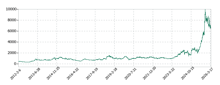 古野電気の株価推移