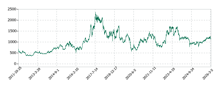 スミダコーポレーションの株価推移