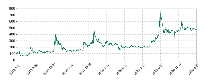 伊豆シャボテンリゾートの株価推移