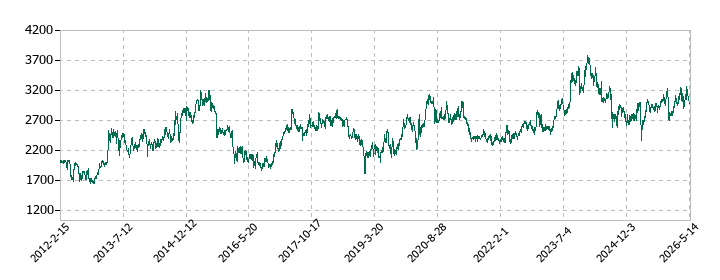 アイコムの株価推移