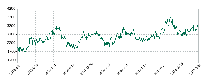 アイコムの株価推移