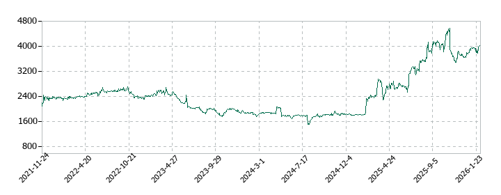 大井電気の株価推移