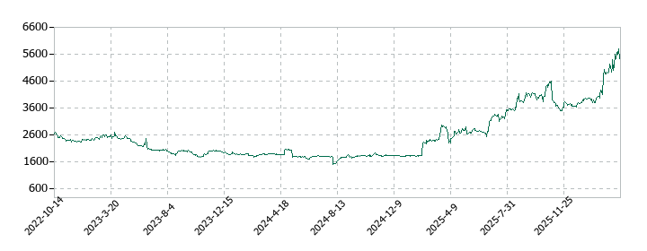 大井電気の株価推移