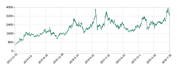 リオンの株価推移