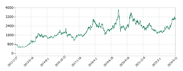 リオンの株価推移