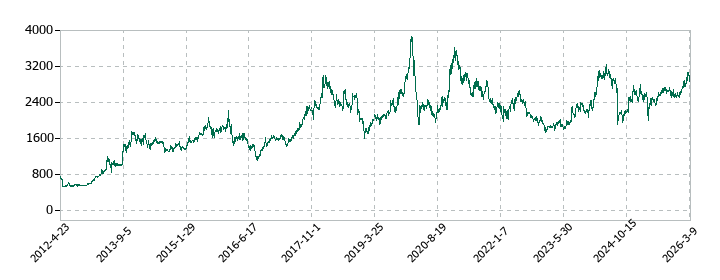 リオンの株価推移
