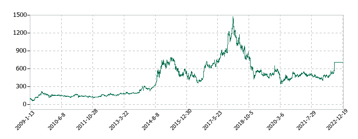 本多通信工業の株価推移