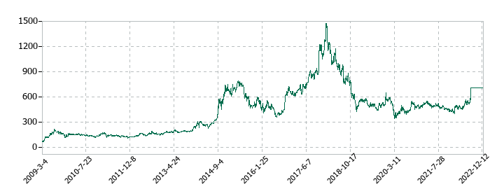 本多通信工業の株価推移