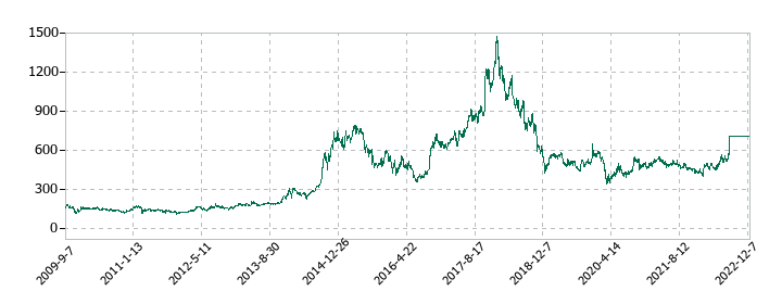 本多通信工業の株価推移